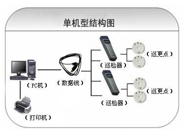 滨州滨城区巡更系统六号